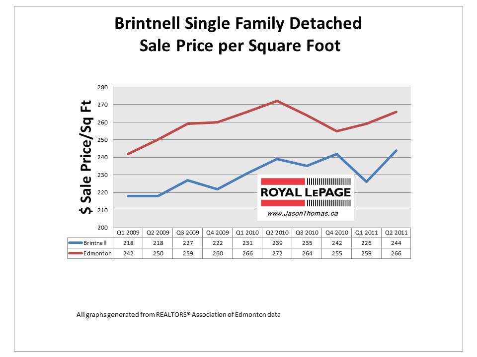 Brintnell Edmonton real estate average sale price per square foot 2011 June